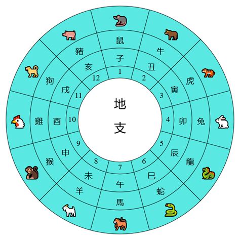 天干地支對照|天幹地支